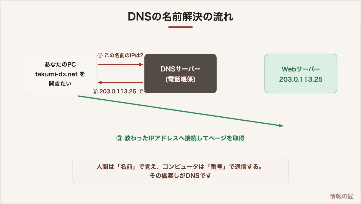 DNSの名前解決の流れ。PCがDNSサーバーにドメイン名を問い合わせ、IPアドレスを教わってからWebサーバーへ接続する図解