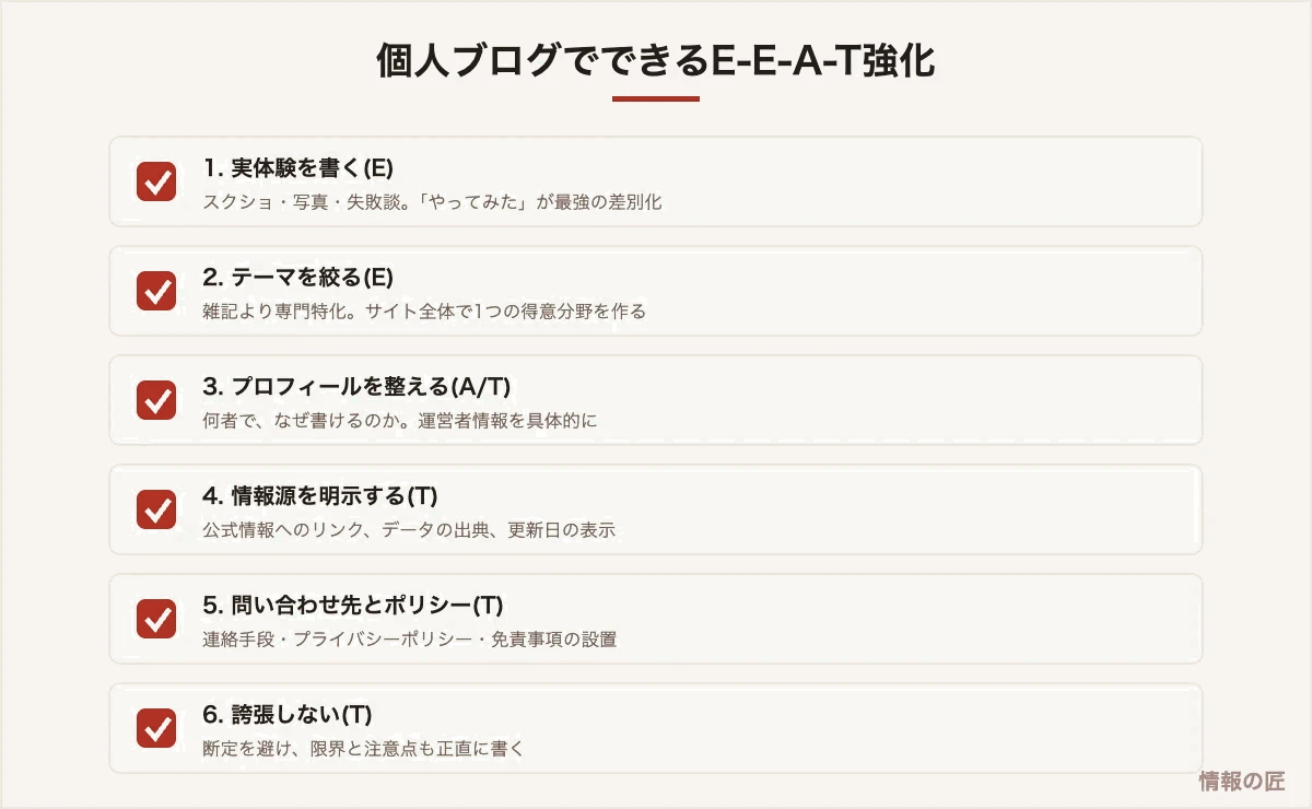 個人ブログでできるE-E-A-T強化6項目。実体験、テーマ特化、プロフィール、出典明示、ポリシー設置、誇張しない