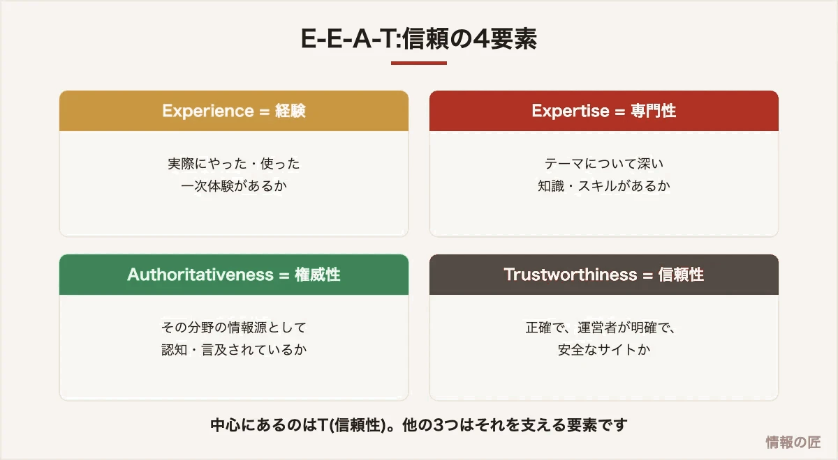 E-E-A-Tの4要素。経験、専門性、権威性、信頼性の意味をまとめた図解