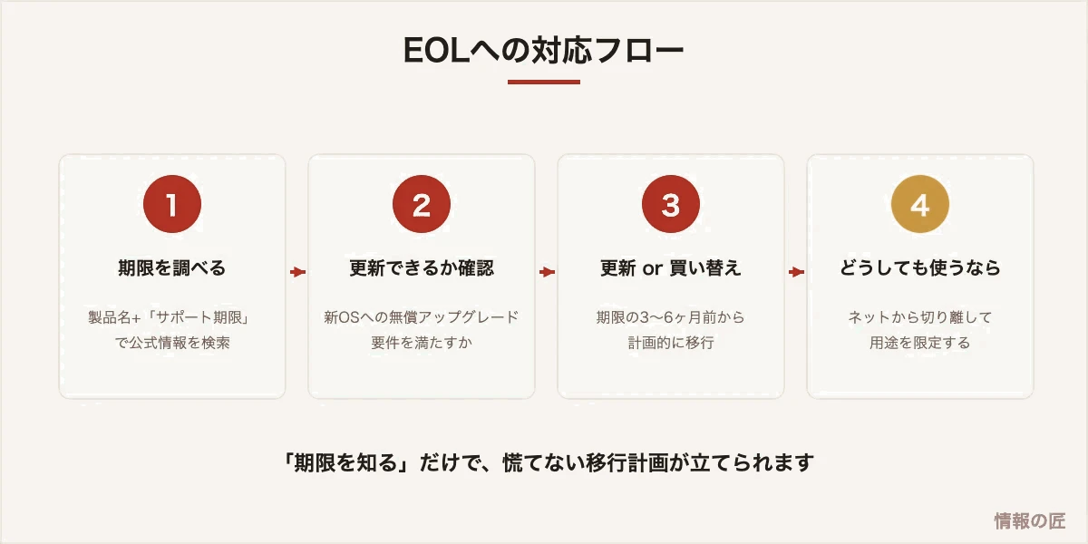 EOL対応の4ステップ。期限を調べる、アップグレード可否確認、計画的な更新か買い替え、やむを得ない場合の隔離運用