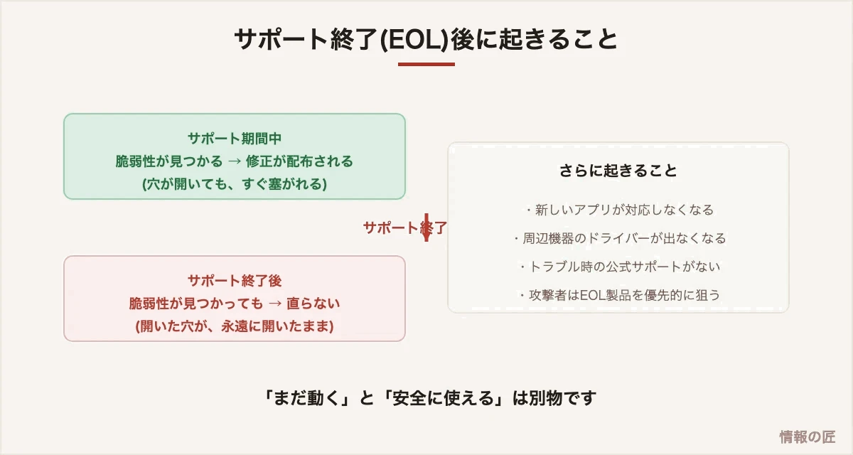 サポート終了EOL後は脆弱性が修正されず、アプリ非対応やサポート消滅が起き、攻撃者に狙われやすくなる図解