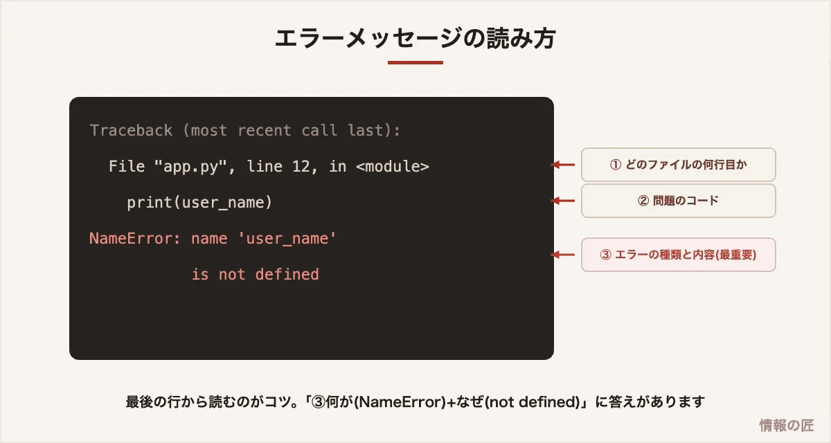 Pythonのエラーメッセージの読み方。ファイルと行番号、問題のコード、エラーの種類と内容の3要素を確認する