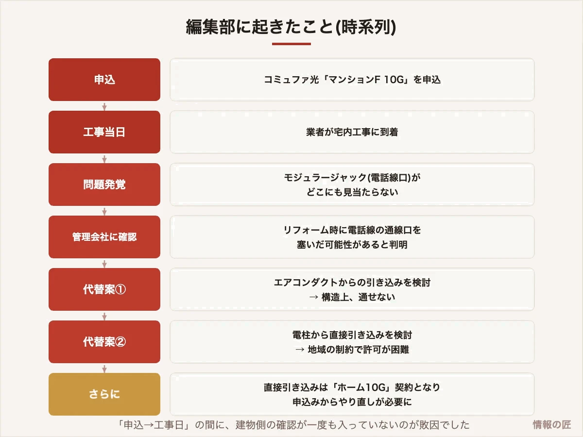 光回線宅内工事失敗の時系列図。モジュラージャックが見つからず、通線口はリフォームで閉塞、エアコンダクトも電柱からの引き込みも不可で契約やり直しになった流れ