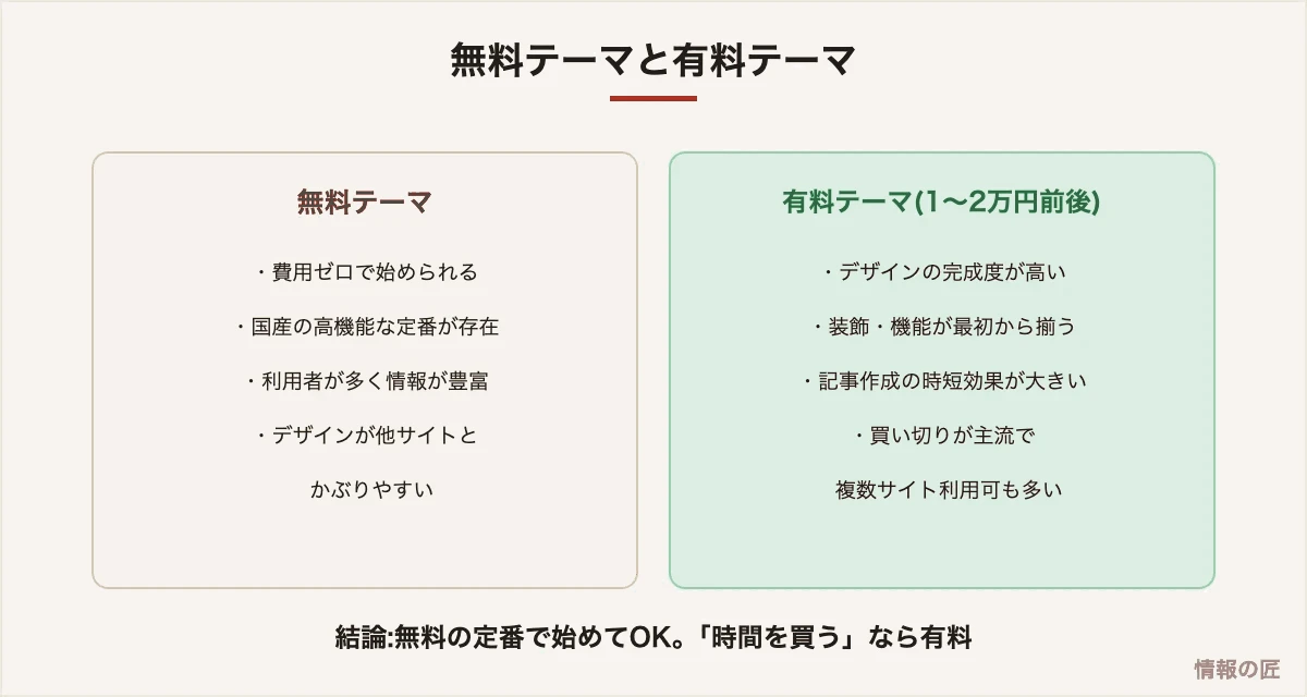 WordPressの無料テーマと有料テーマの比較。無料は費用ゼロで情報豊富、有料はデザイン完成度と時短効果が魅力