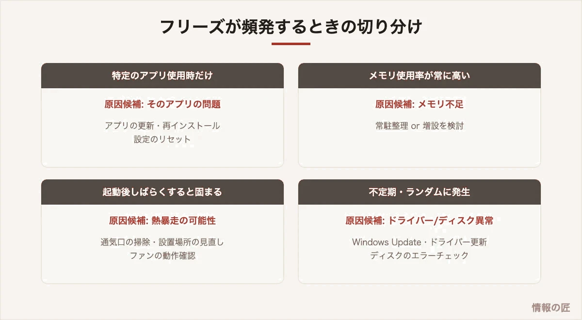 フリーズが頻発するときの原因切り分け。特定アプリ、メモリ不足、熱暴走、ドライバーやディスク異常の4パターン