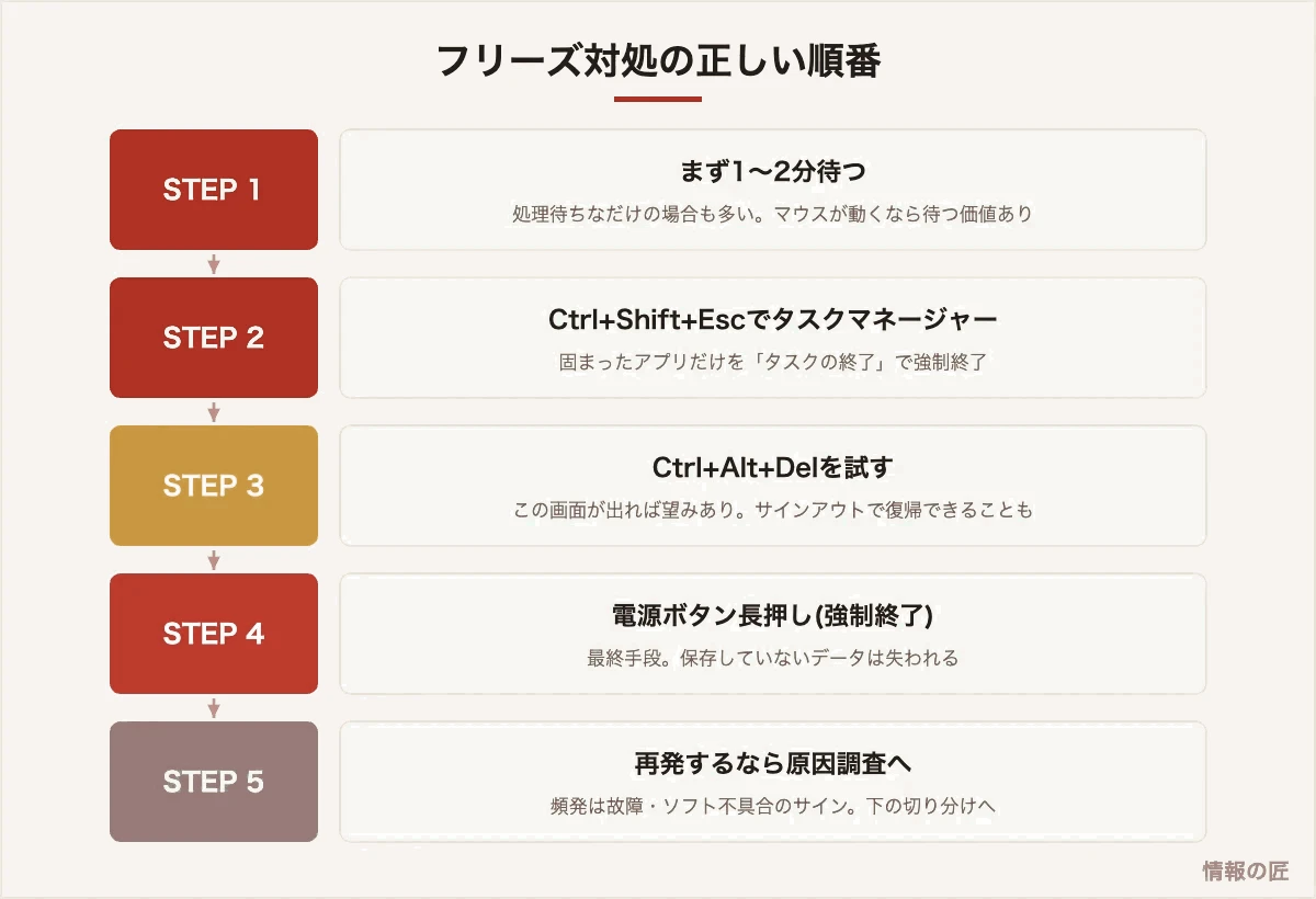 PCフリーズ時の対処フロー。待つ、タスクマネージャーで終了、Ctrl+Alt+Del、電源長押し、再発時の原因調査の順