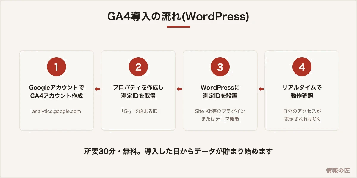 GA4導入手順の図解。アカウント作成、測定ID取得、WordPressへの設置、リアルタイムでの動作確認の4ステップ