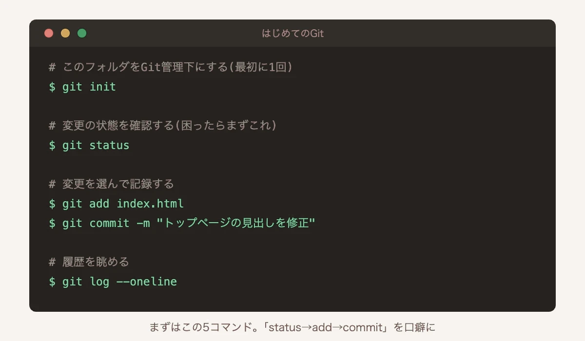 Git入門で最初に覚えるコマンド。git init、git status、git add、git commit、git logの実行例