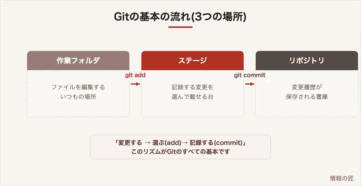 Gitの基本概念図。作業フォルダで編集し、git addでステージに載せ、git commitでリポジトリに記録する流れ