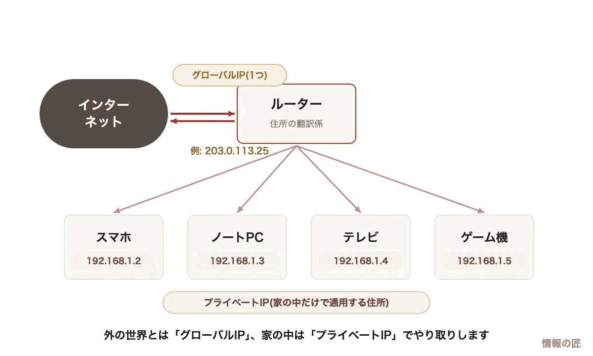 家庭内ネットワークの図解。ルーターがグローバルIPを1つ持ち、スマホやPCにはプライベートIP(192.168.x.x)が割り当てられる