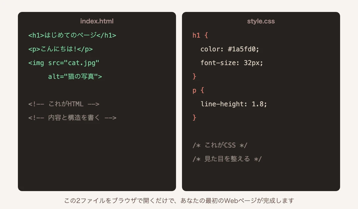 HTMLとCSSの基本コード例。HTMLで見出しと段落と画像を書き、CSSで色やサイズを整える