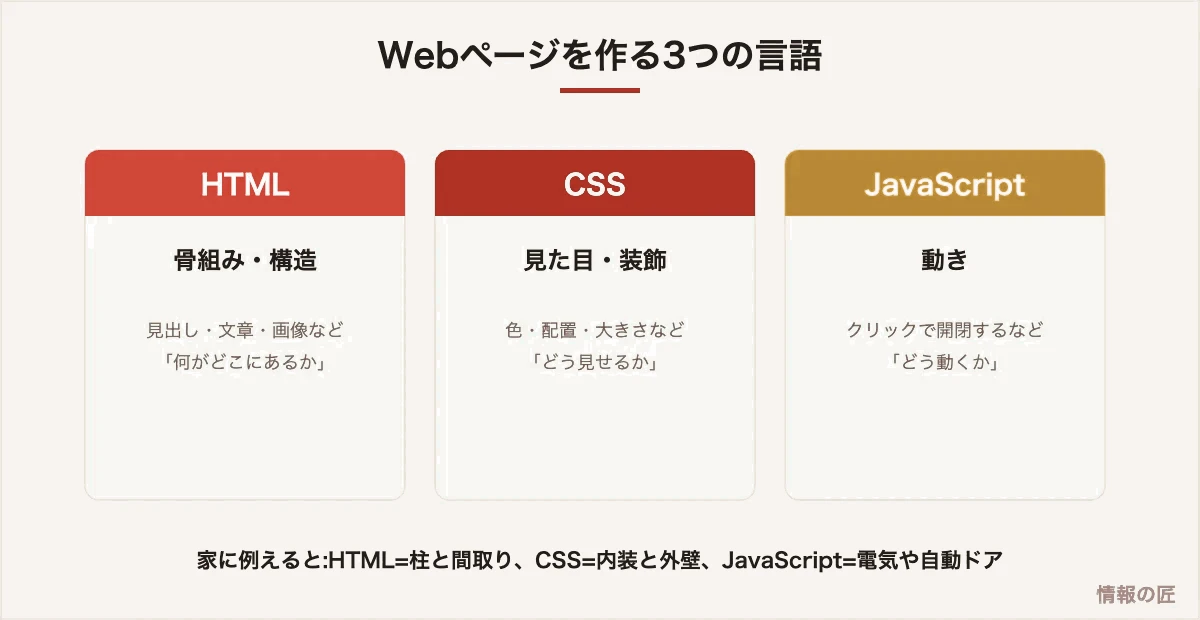 Webページを作る3言語の役割。HTMLは構造、CSSは見た目、JavaScriptは動きを担当する図解