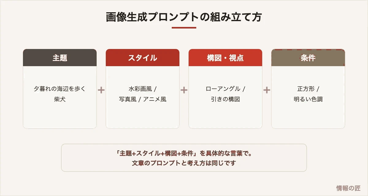 画像生成AIのプロンプトの組み立て方。主題、スタイル、構図・視点、条件の4要素を組み合わせる図解
