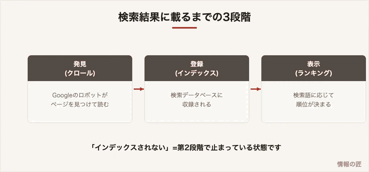 検索結果に表示されるまでの3段階の図解。クロールで発見、インデックスで登録、ランキングで表示順が決まる