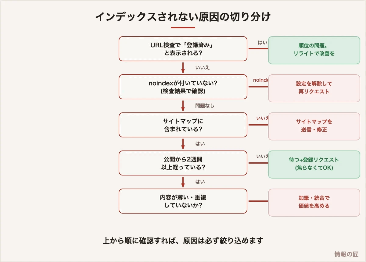 インデックスされない原因を切り分けるフローチャート。URL検査、noindex確認、サイトマップ、経過期間、コンテンツの質の順に確認