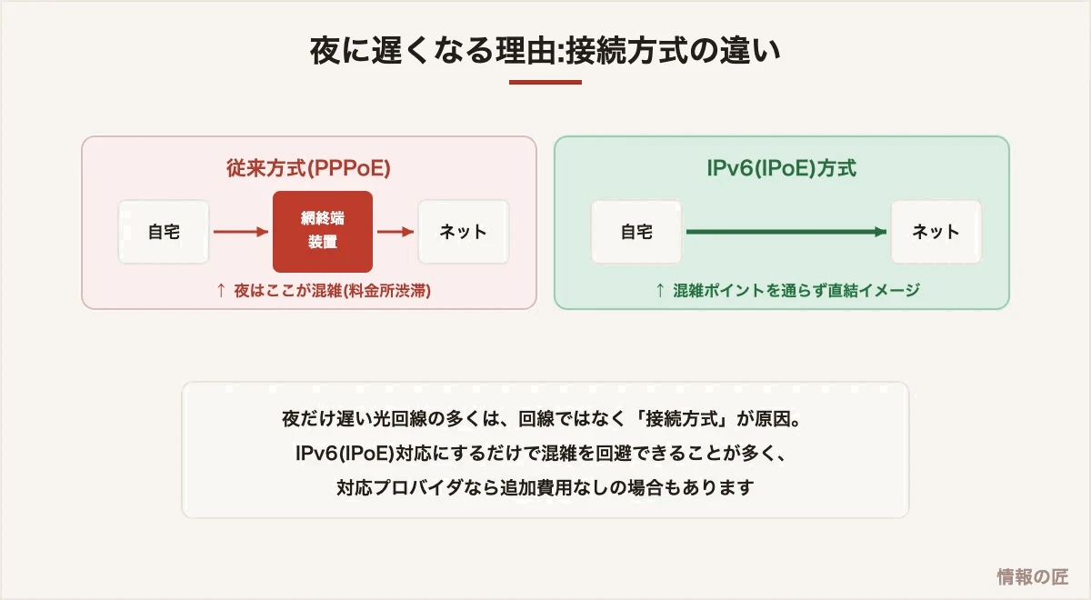 光回線が夜遅くなる理由の図解。従来のPPPoE方式は網終端装置で混雑し、IPv6(IPoE)方式は混雑ポイントを回避できる