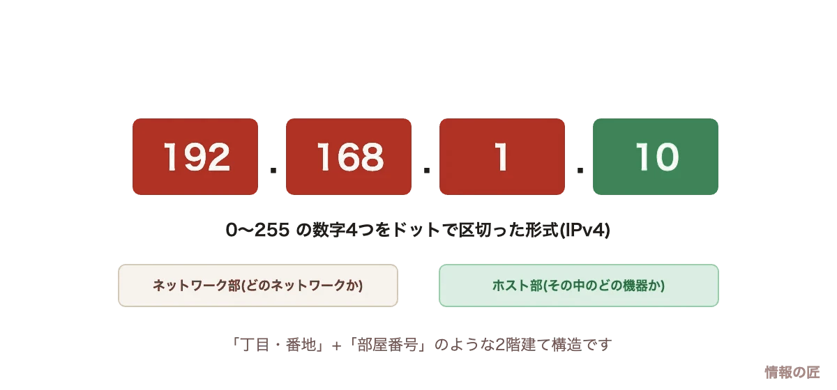 IPv4アドレスの構造図解。192.168.1.10のような0〜255の数字4つで構成され、ネットワーク部とホスト部に分かれる