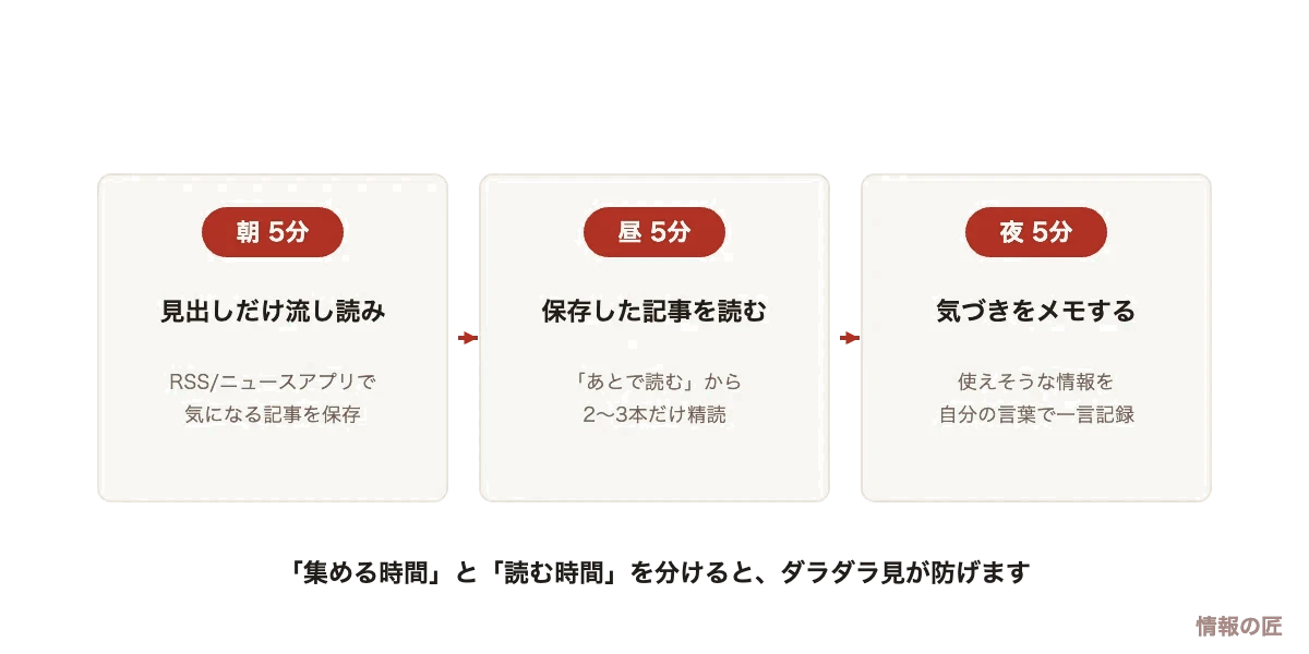 毎日15分のIT情報収集ルーティンの図解。朝5分で見出しを流し読み、昼5分で保存記事を精読、夜5分で気づきをメモ