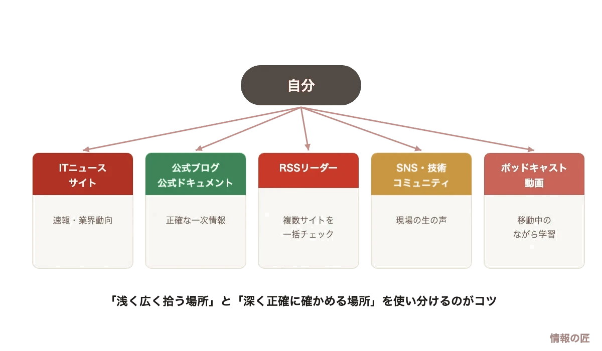 IT情報収集の情報源マップ。ニュースサイト、公式ドキュメント、RSSリーダー、SNSコミュニティ、ポッドキャストの5種類の図解