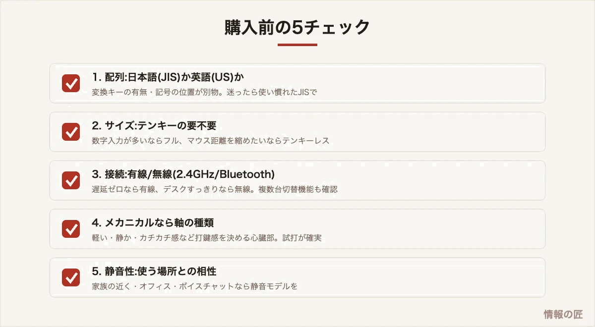 キーボード選びのチェックリスト。JIS/US配列、テンキーの要不要、有線無線、軸の種類、静音性