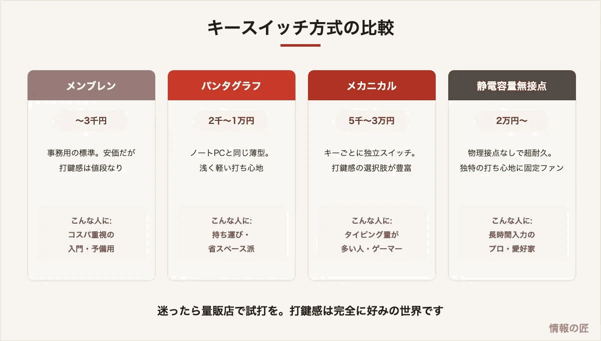 キーボードの方式比較。メンブレン、パンタグラフ、メカニカル、静電容量無接点の価格帯と特徴