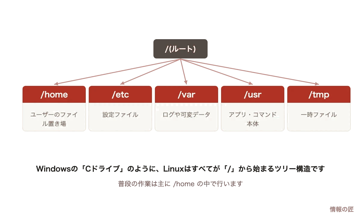 Linuxのディレクトリ構造。ルート(/)の下にhome、etc、var、usr、tmpがぶら下がるツリー構造の図解
