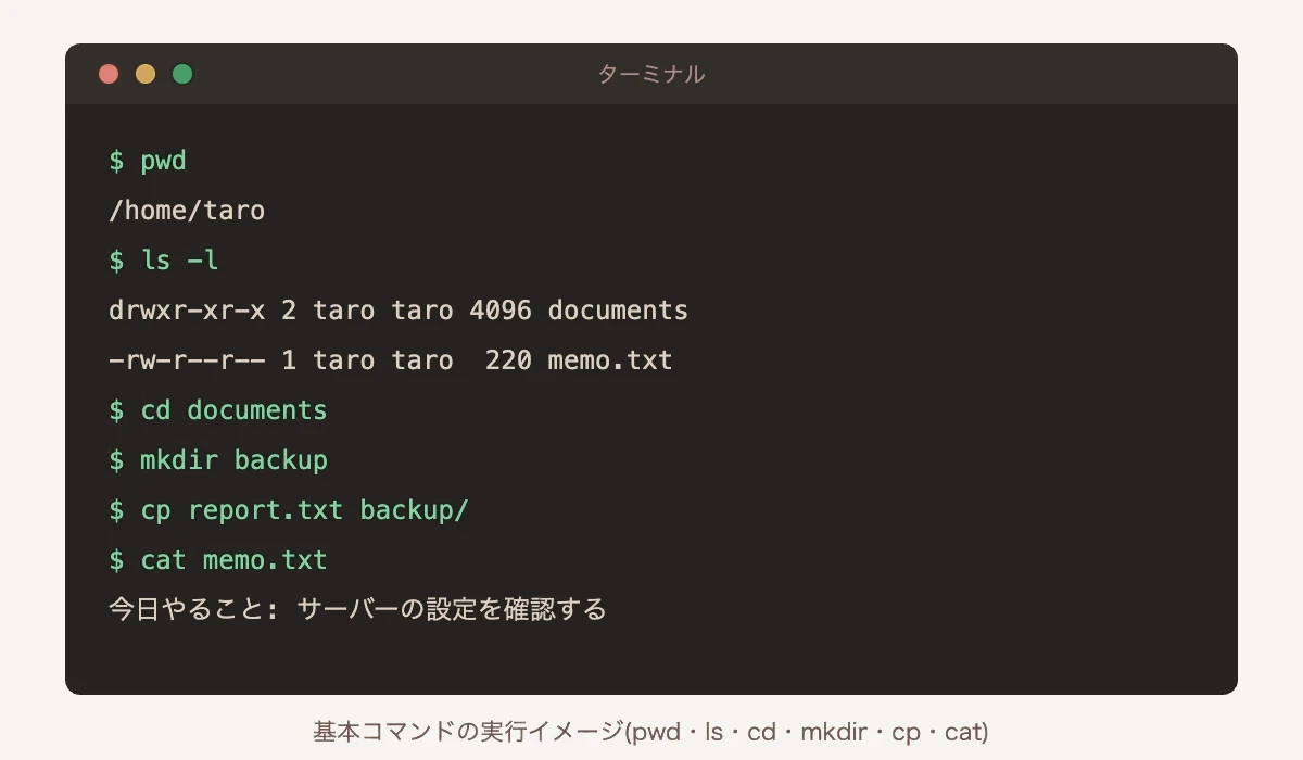 Linuxターミナルでpwd、ls、cd、mkdir、cp、catコマンドを実行した例の図解
