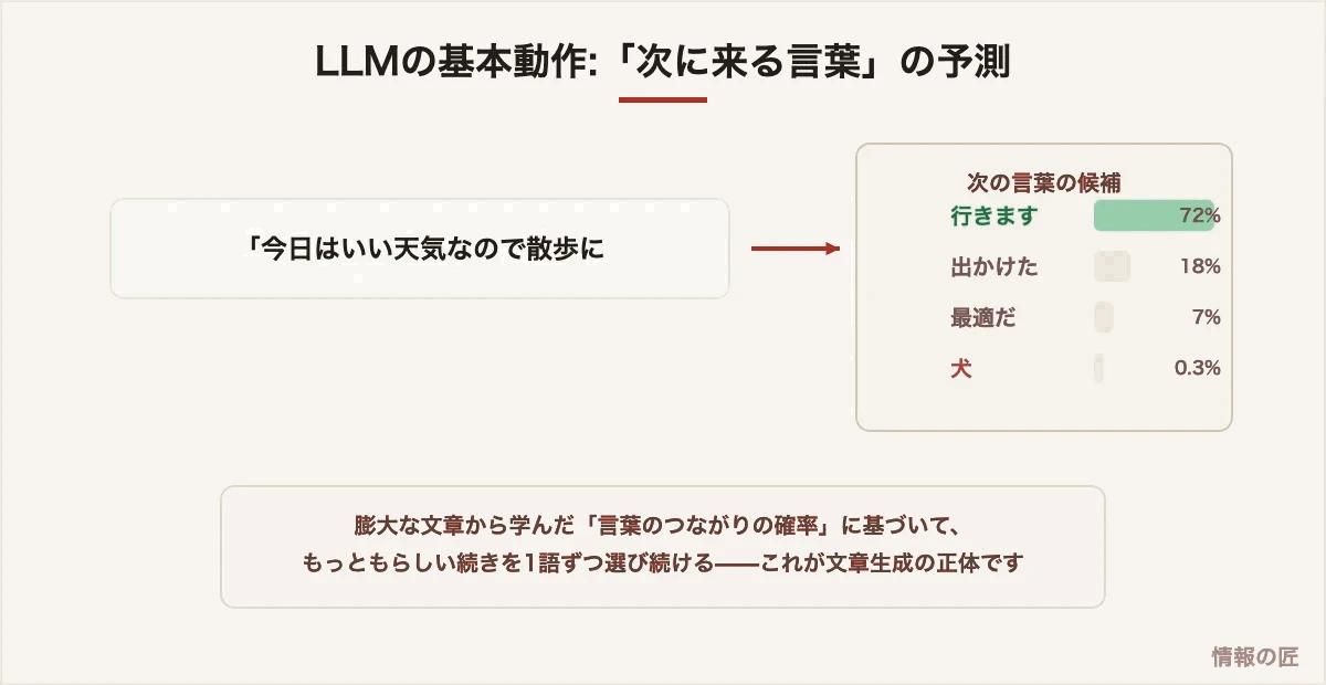 LLMの基本動作の図解。文脈から次に来る言葉の確率を計算し、もっともらしい続きを1語ずつ選んで文章を生成する