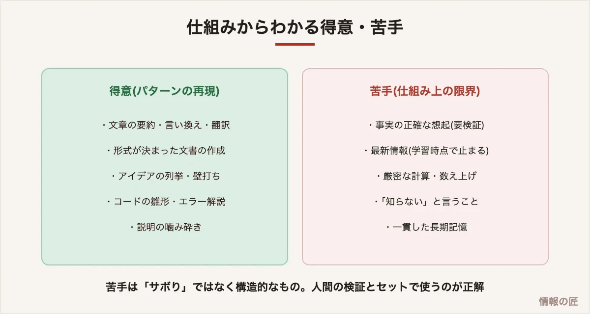 LLMの得意分野(要約、翻訳、雛形作成)と仕組み上の苦手(事実の正確さ、最新情報、厳密な計算)の対比図