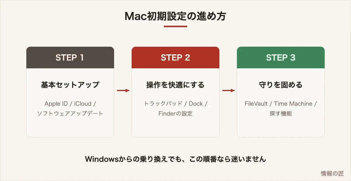 Mac初期設定の進め方。基本セットアップ、操作の快適化、セキュリティ強化の3ステップ図解