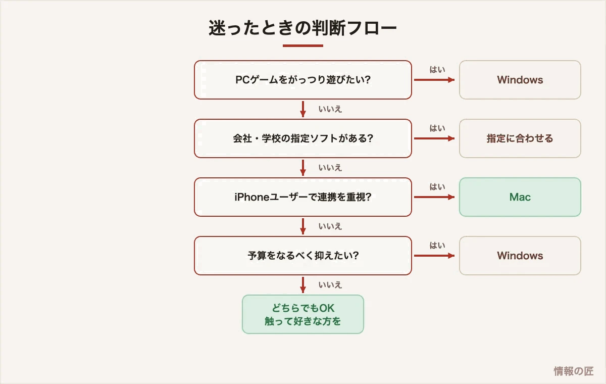 MacとWindowsの選び方フローチャート。ゲーム、指定ソフト、iPhone連携、予算の4つの質問で判断