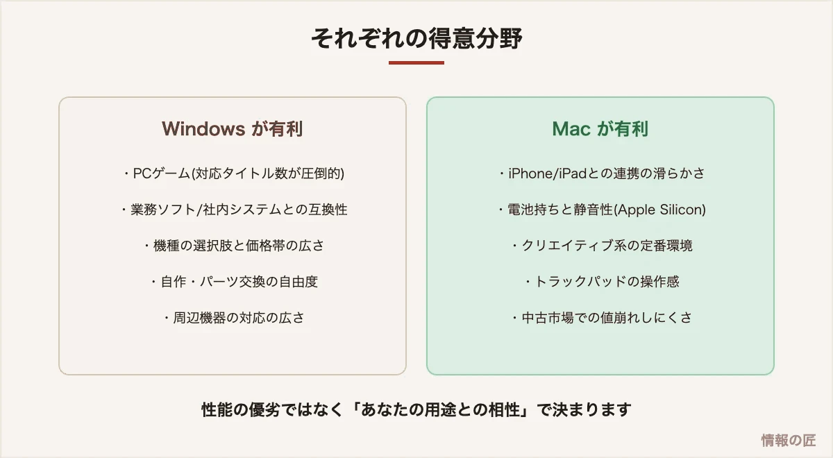 MacとWindowsの得意分野の比較図。Windowsはゲームや業務互換性と選択肢の広さ、MacはiPhone連携や電池持ちとクリエイティブ環境