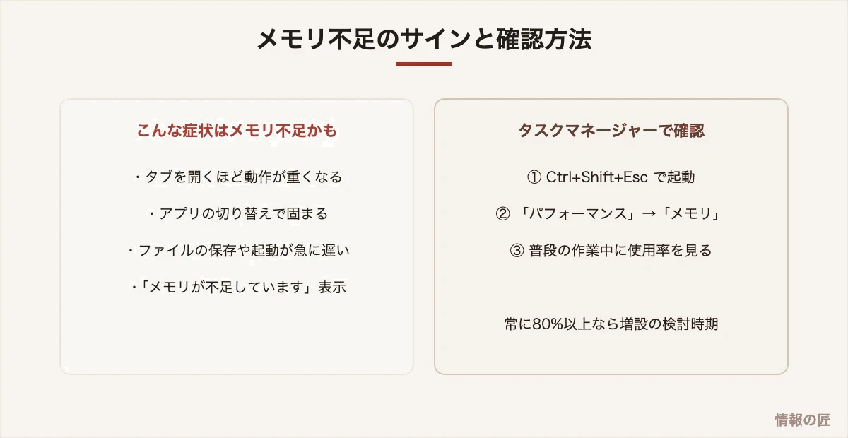 メモリ不足のサインとタスクマネージャーでの確認方法。使用率が常に80%以上なら増設を検討する目安