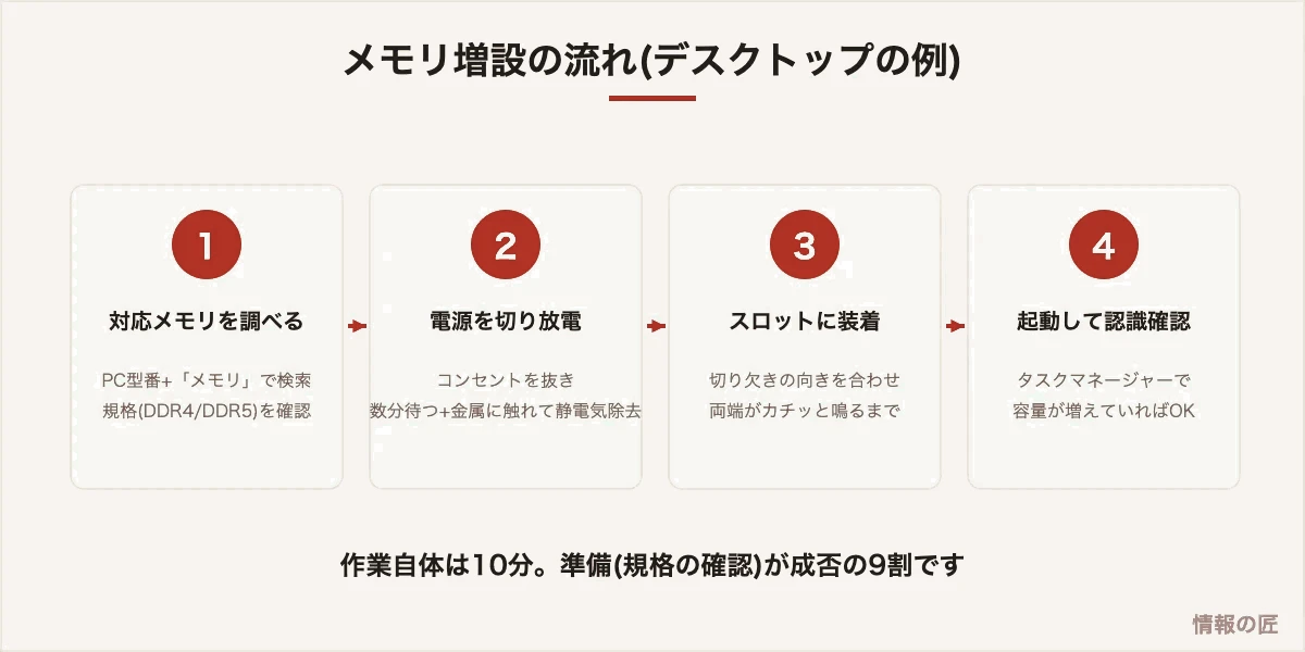 メモリ増設の手順。対応規格の確認、電源オフと静電気除去、スロットへの装着、起動後の認識確認の4ステップ