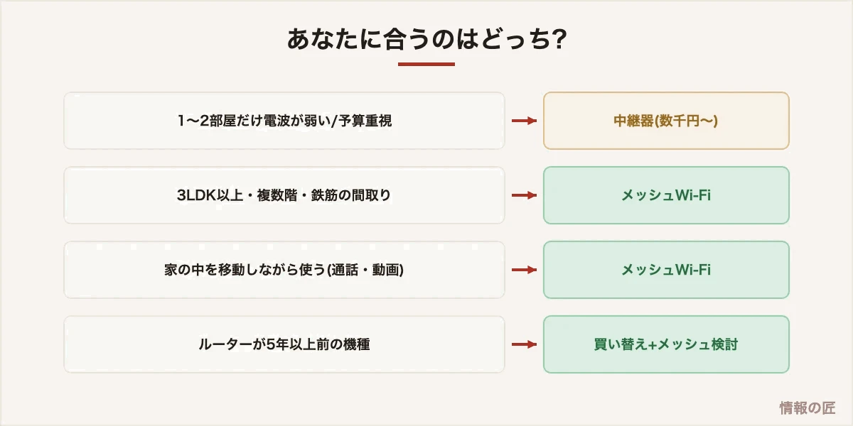 メッシュWi-Fiと中継器の選び方。1〜2部屋の補強なら中継器、広い間取りや移動利用ならメッシュWi-Fi