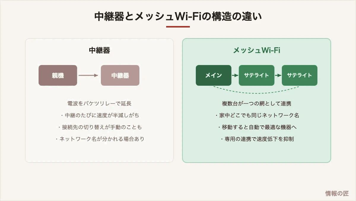 中継器は電波のバケツリレーで速度が半減しがち、メッシュWi-Fiは複数台が連携して自動で最適接続する構造の違い