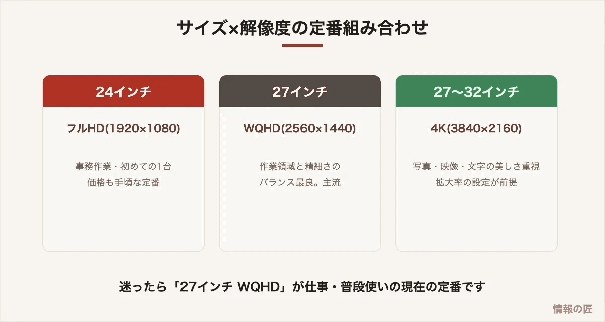 モニター選びの定番組み合わせ。24インチフルHD、27インチWQHD、27〜32インチ4Kの特徴比較