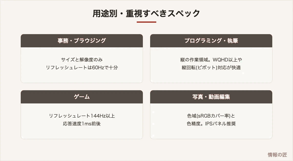 用途別に重視すべきモニタースペック。事務は解像度、ゲームはリフレッシュレート、編集は色域という使い分け