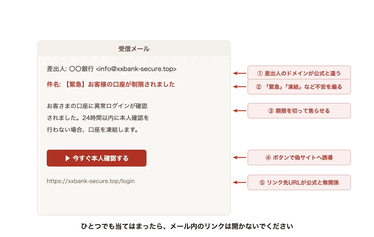 フィッシングメールの見分け方の図解。差出人ドメイン、不安を煽る件名、期限による焦らせ、偽サイトへのボタン誘導、無関係なURLの5点をチェック