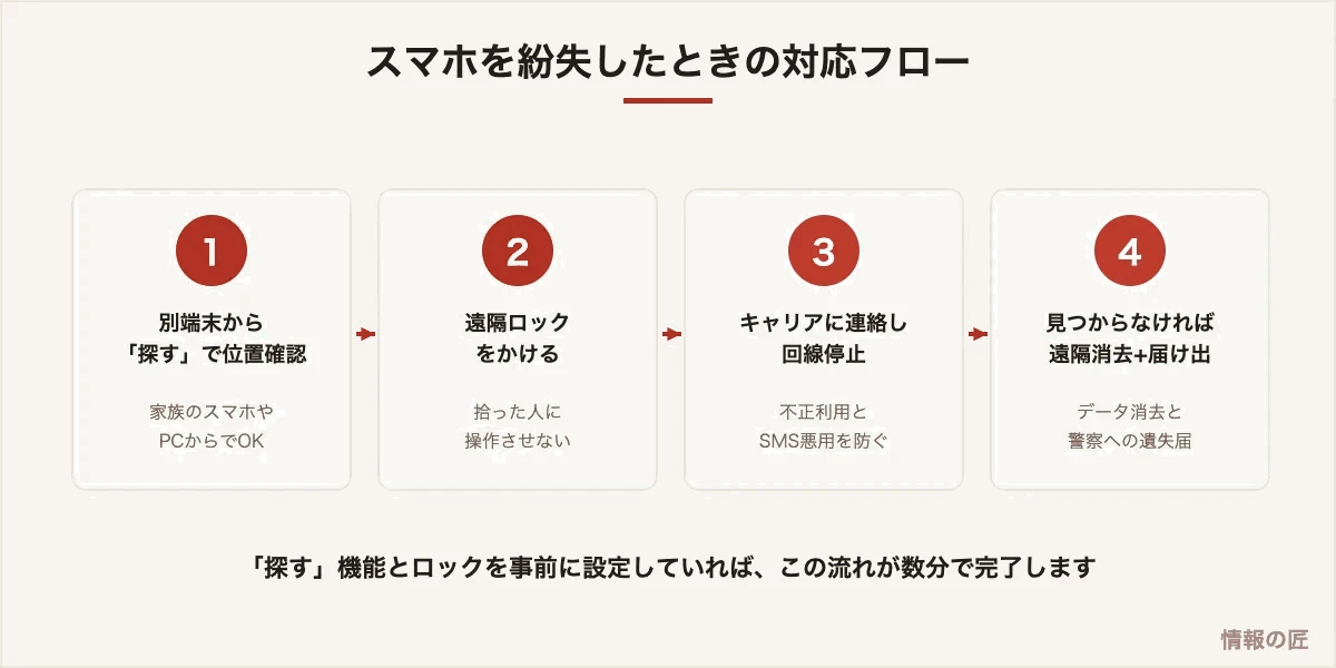スマホ紛失時の対応フロー。探す機能で位置確認、遠隔ロック、キャリアへの回線停止連絡、遠隔消去と届け出