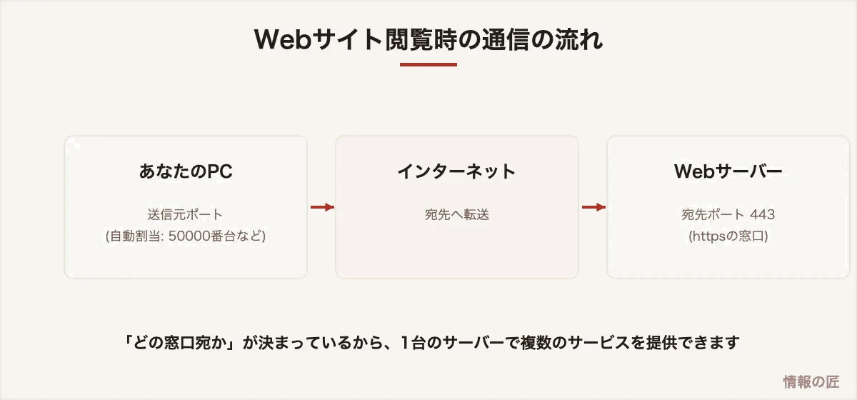 Webサイト閲覧時の通信の流れ。PCの送信元ポートからWebサーバーの443番ポートへ通信が届く図解