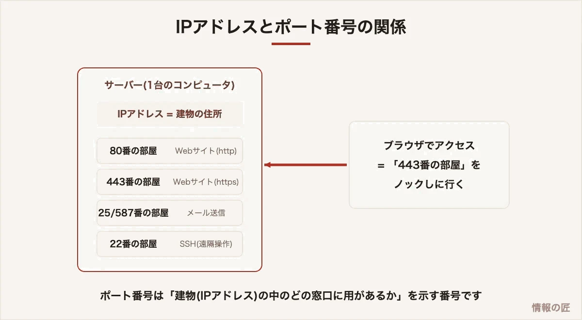 ポート番号の図解。IPアドレスが建物の住所、ポート番号が部屋番号にあたり、443番はhttps、22番はSSHなど用途が決まっている