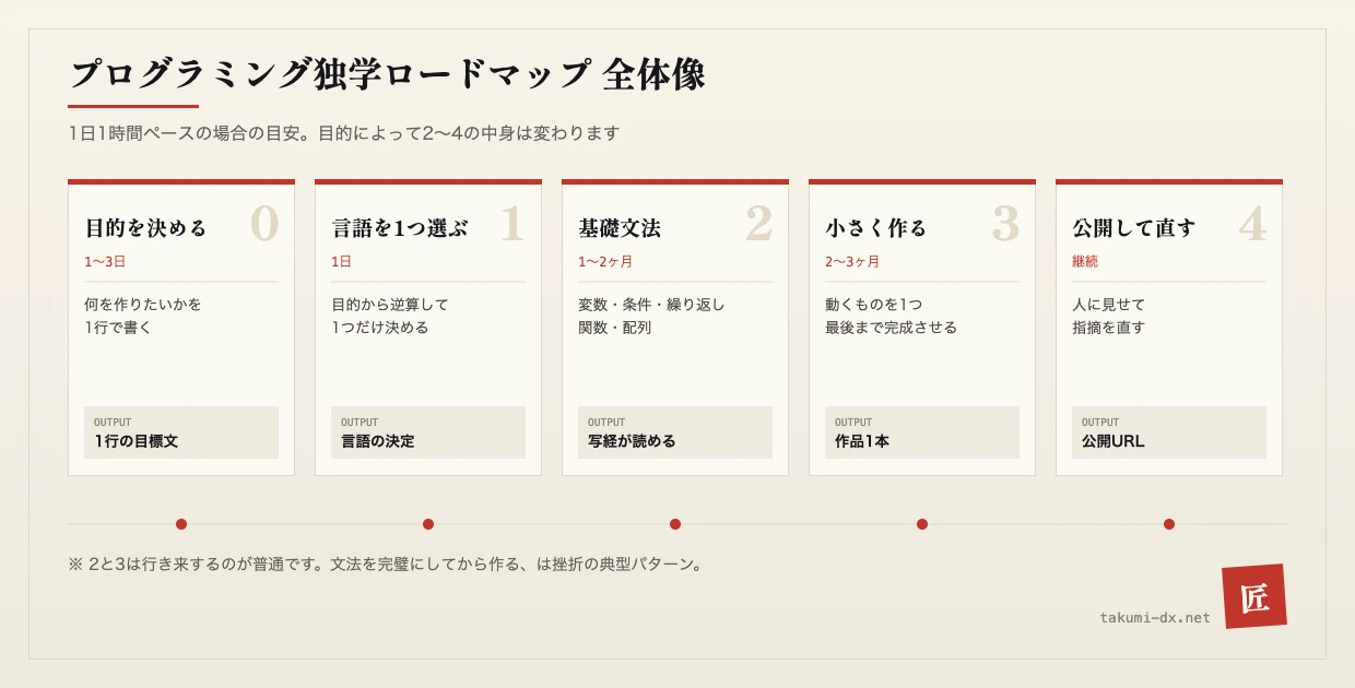 プログラミング独学ロードマップの全体像。目的を決める、言語を1つ選ぶ、基礎文法、小さく作る、公開して直すの5段階と、それぞれの期間の目安と成果物を示した図