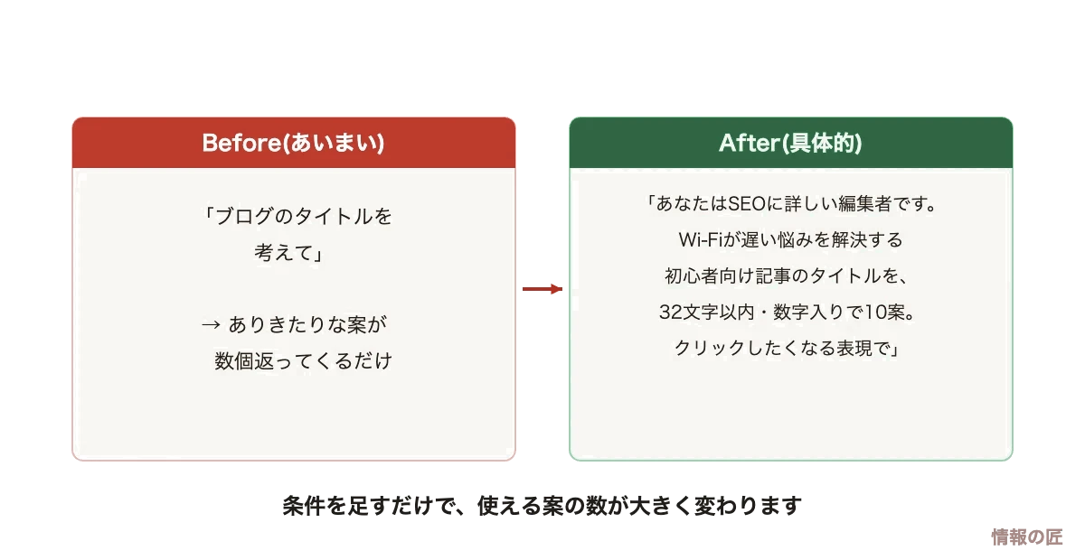 あいまいなプロンプトと具体的なプロンプトの比較図。条件を具体化すると回答の質が向上する