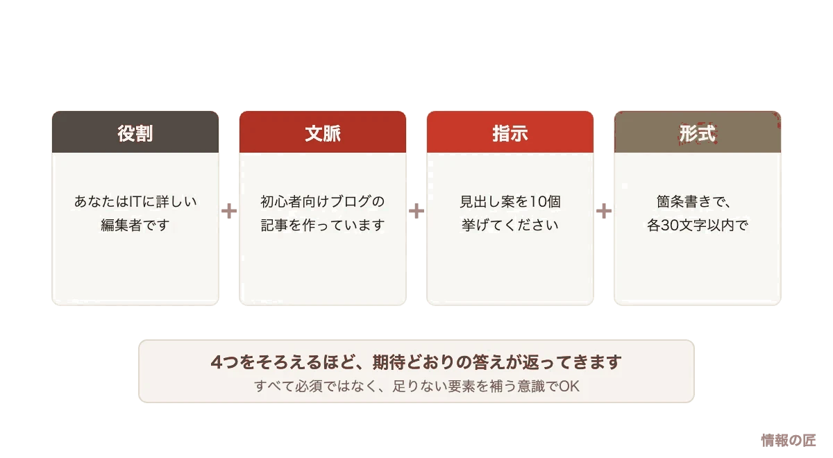 ChatGPTプロンプトの4要素の図解。役割、文脈、指示、出力形式を組み合わせると回答の質が上がる