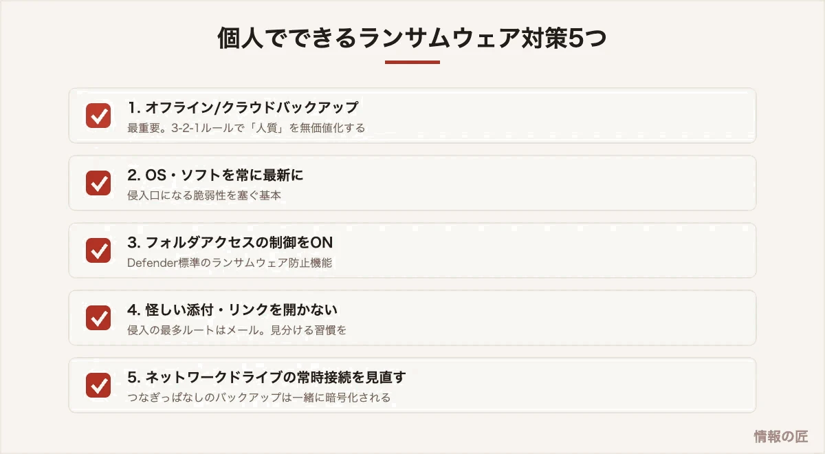 個人でできるランサムウェア対策。バックアップ、更新、フォルダ保護、添付ファイル注意、ネットワークドライブの見直し