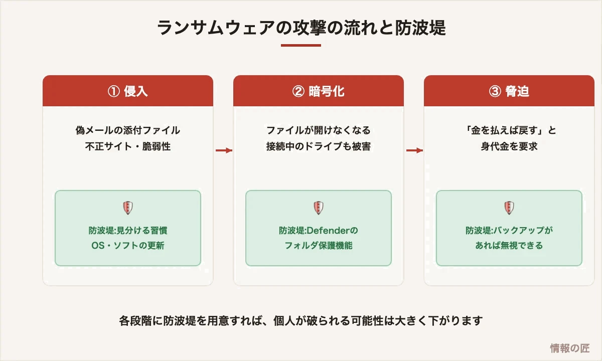 ランサムウェアの攻撃3段階(侵入・暗号化・脅迫)と、それぞれへの対策(習慣と更新、フォルダ保護、バックアップ)の図解