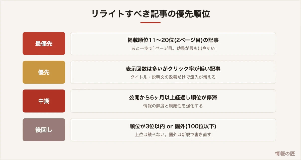 リライト対象の選び方。掲載順位11〜20位が最優先、次にクリック率が低い記事、順位停滞記事の順