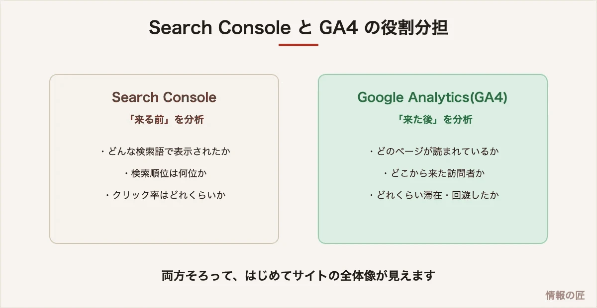 Search Consoleは検索結果上の「来る前」、GA4はサイト内の「来た後」を分析するという役割分担の図解