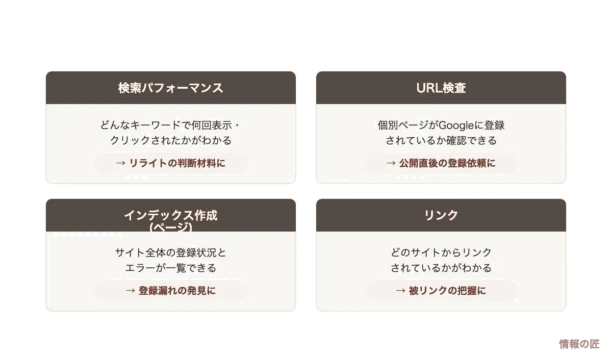 Search Consoleでよく使う機能の図解。検索パフォーマンス、URL検査、インデックス作成、リンクの4機能